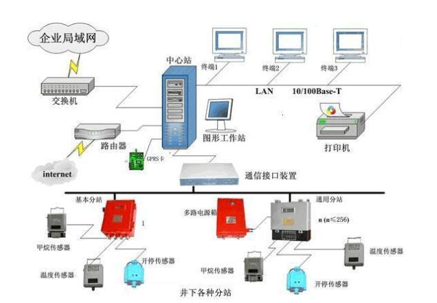 煤礦安全監測監控技術中涉及哪些傳感器和在線監測系統?