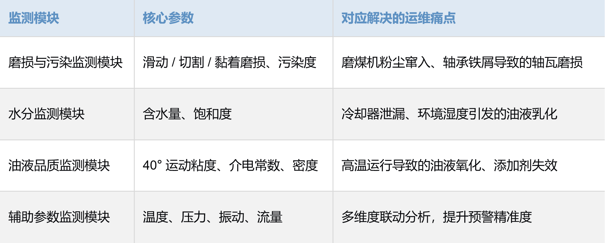 火電廠一次風機潤滑系統智能化監測落地案例 | 從“事后搶修”到“事前預警”的運維革新